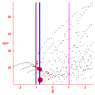 Peres lattice <N>